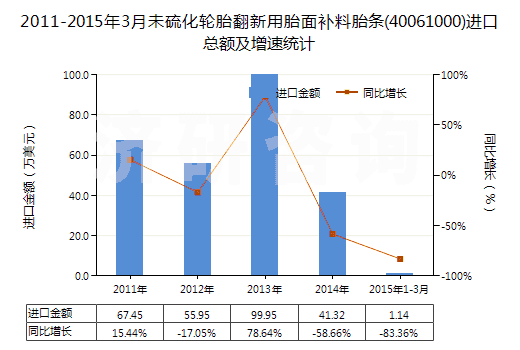 2011-2015年3月未硫化輪胎翻新用胎面補(bǔ)料胎條(40061000)進(jìn)口總額及增速統(tǒng)計(jì)